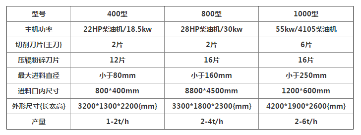 移動樹枝粉碎機(jī)的使用說明